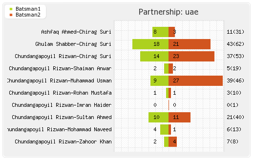 UAE vs Zimbabwe 4th ODI Partnerships Graph