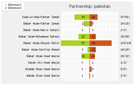 Afghanistan vs Pakistan Warm-up Partnerships Graph