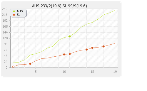 Australia vs Sri Lanka 1st T20I Runs Progression Graph