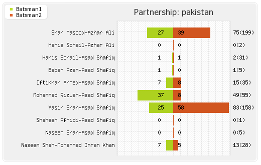 Australia vs Pakistan 1st Test Partnerships Graph
