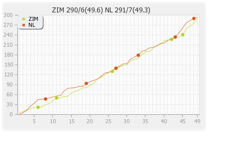 Netherlands vs Zimbabwe 2nd ODI Runs Progression Graph