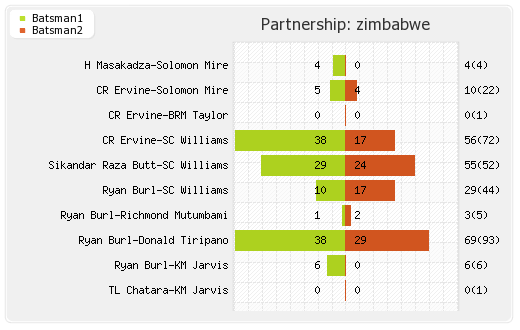 Ireland vs Zimbabwe 2nd ODI Partnerships Graph