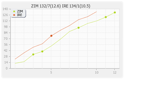 Ireland vs Zimbabwe 2nd T20I Runs Progression Graph