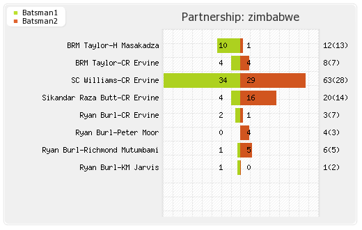 Ireland vs Zimbabwe 2nd T20I Partnerships Graph