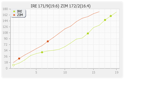 Ireland vs Zimbabwe 3rd T20I Runs Progression Graph