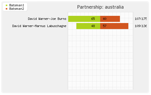 Australia vs New Zealand 3rd Test Partnerships Graph