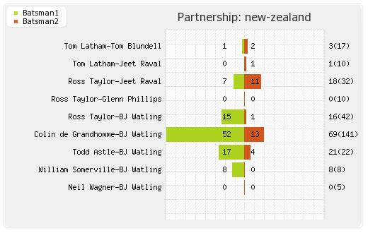 Australia vs New Zealand 3rd Test Partnerships Graph
