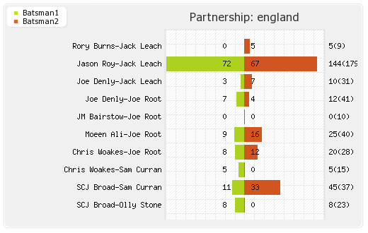 England vs Ireland Only Test Partnerships Graph