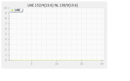 Netherlands vs UAE 3rd T20I Runs Progression Graph