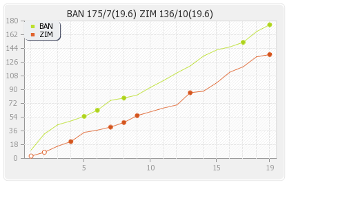 Bangladesh vs Zimbabwe 4th Match Runs Progression Graph