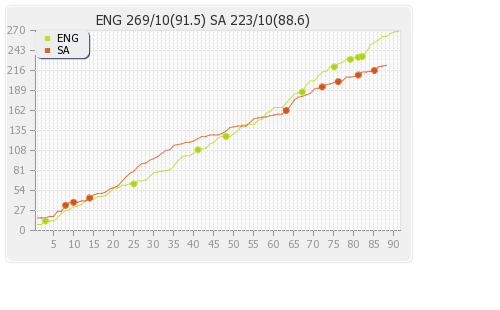 South Africa vs England 2nd Test Runs Progression Graph