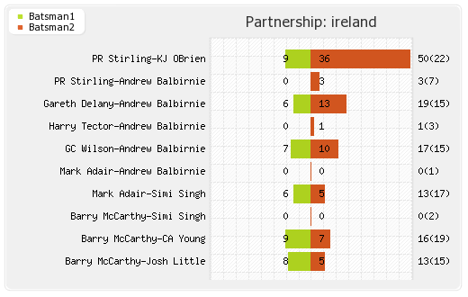 West Indies vs Ireland 3rd T20I Partnerships Graph