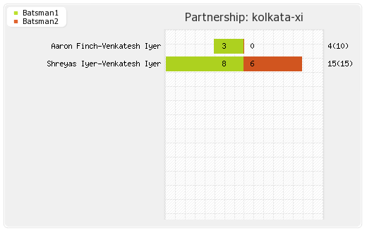 Delhi XI vs Kolkata XI 41st Match Partnerships Graph