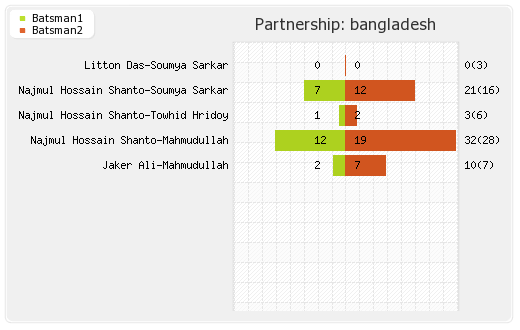 Bangladesh vs Sri Lanka 1st T20I Partnerships Graph