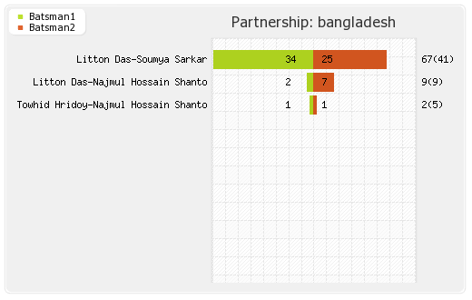Bangladesh vs Sri Lanka 2nd T20I Partnerships Graph