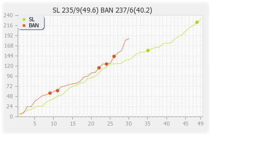 Bangladesh vs Sri Lanka 3rd ODI Runs Progression Graph
