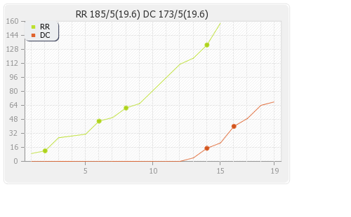 Delhi XI vs Rajasthan XI 9th Match Runs Progression Graph
