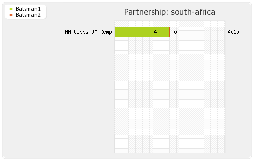South Africa vs West Indies 1st Match Partnerships Graph