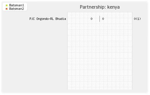 Kenya vs New Zealand 2nd Match Partnerships Graph